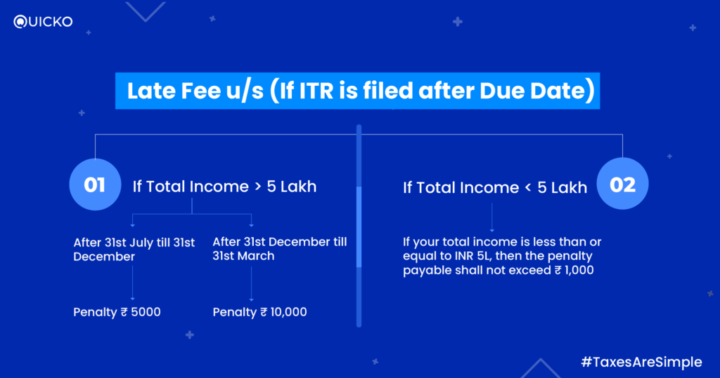Section 234F Penalty for Late Filing of ITR Learn by Quicko