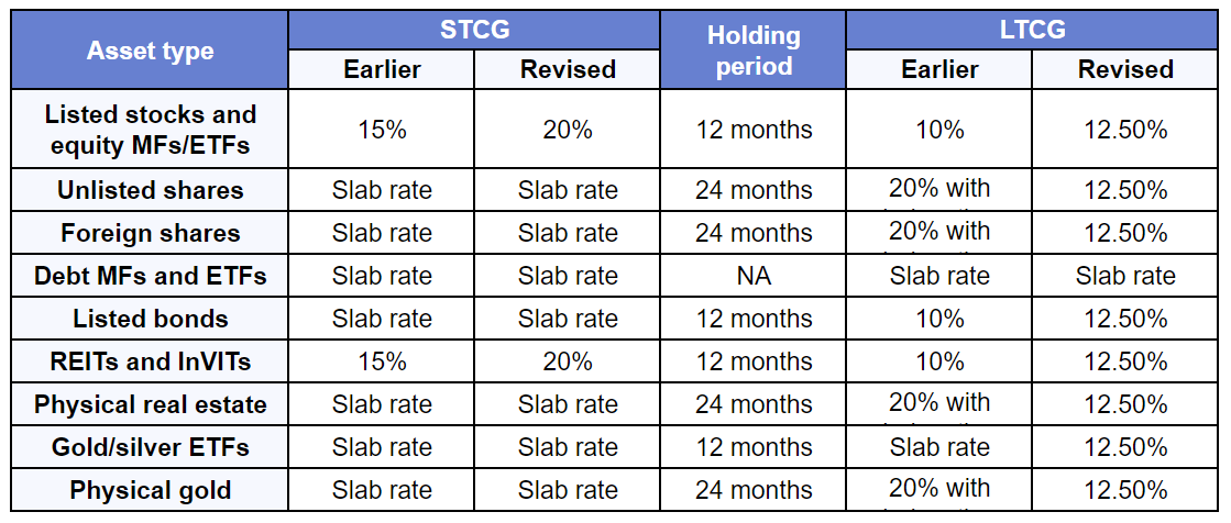 Section 112: Tax on Long Term Capital Gain