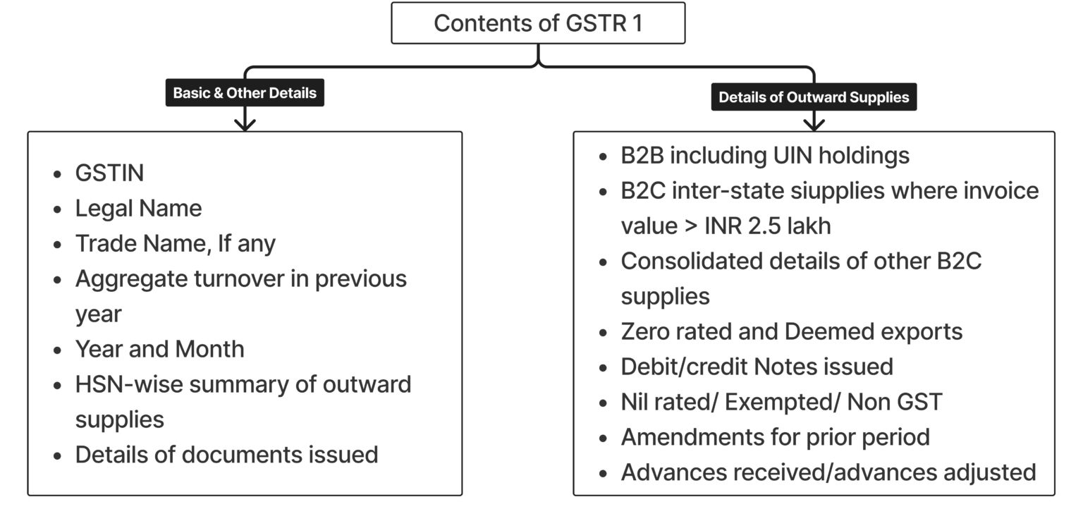 GSTR 1 Meaning, Due Date & Late Fee Learn by Quicko