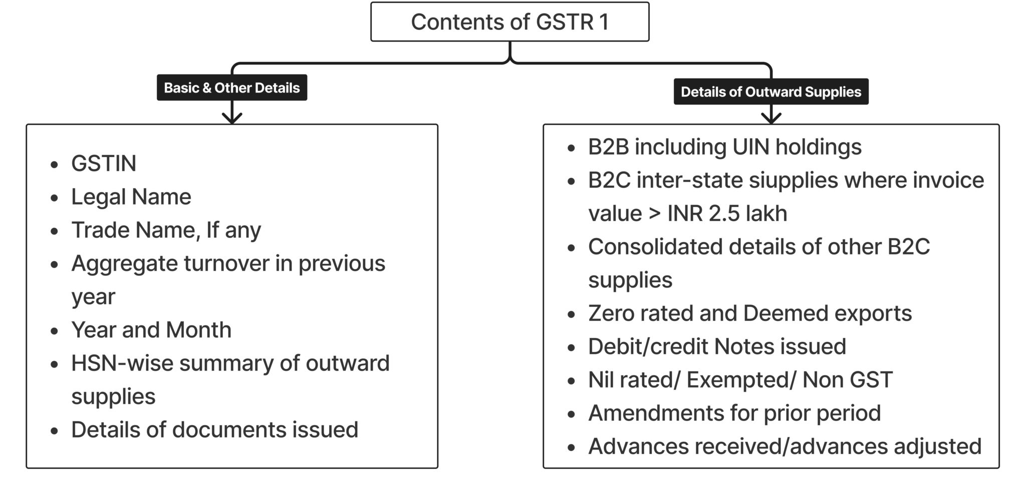 gstr-1-meaning-due-date-late-fee-learn-by-quicko